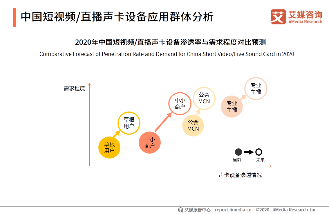 中国短视频/直播声卡设备领域应用发展白皮书