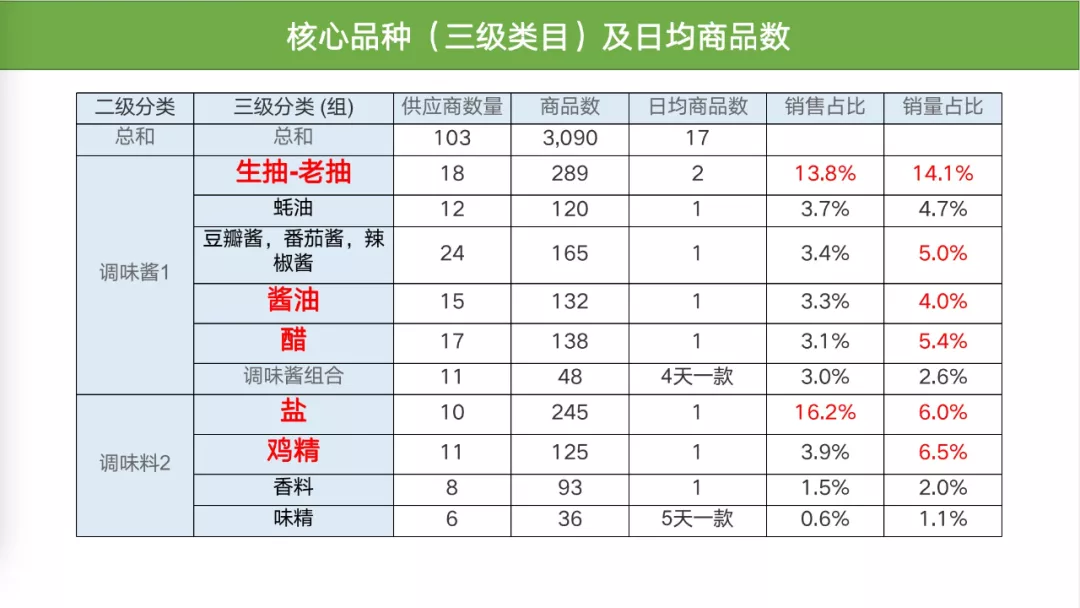 调味品行业：如何跟上“社区团购”的步伐？