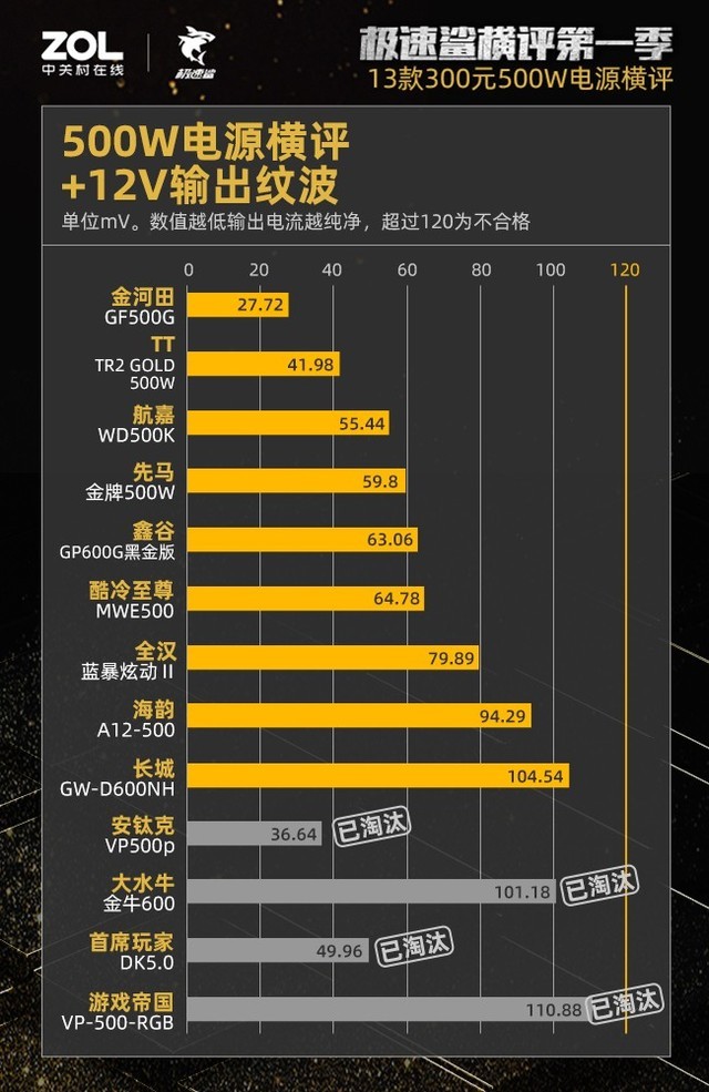 300元500W电源横评结果出炉：27%虚标38%不合格