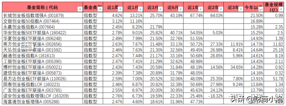 最强创业板指数基金