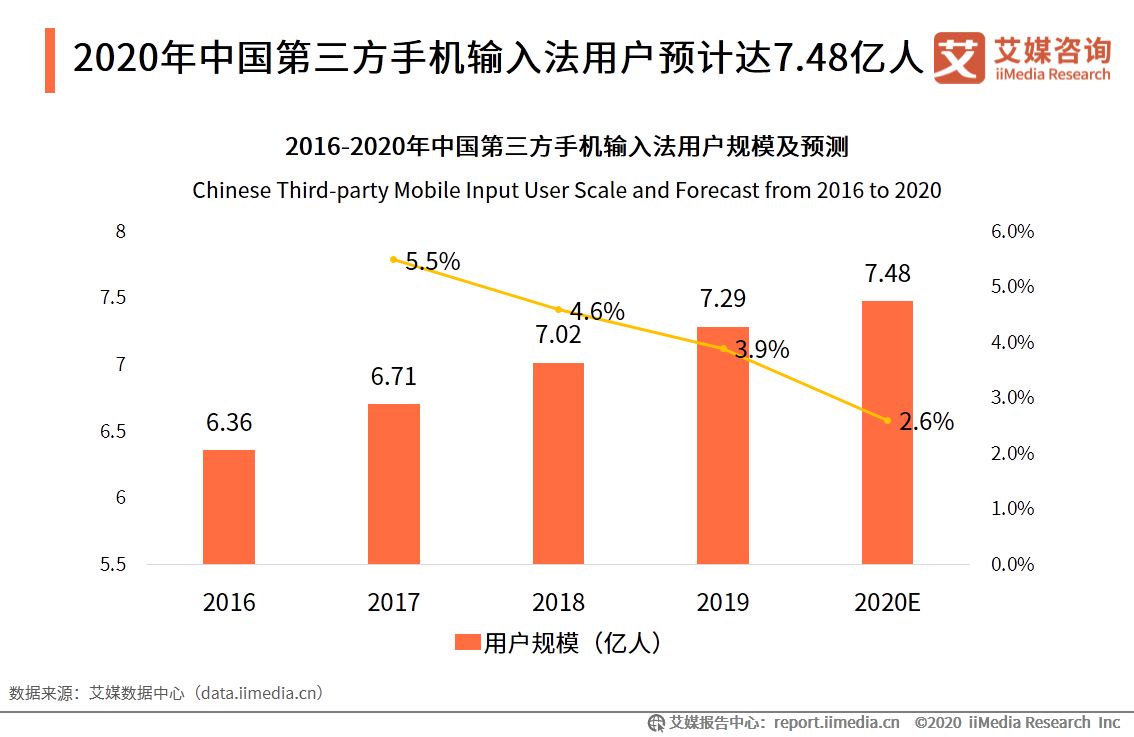 第三方手机输入法市场：活跃度稳定增长，头部市场竞争激烈