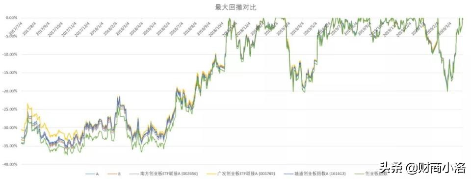 最强创业板指数基金