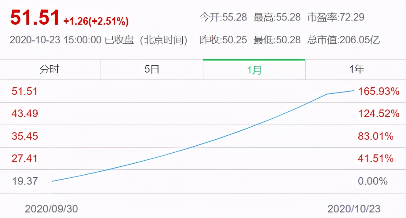 丽人丽妆低开高走，营收增长背后却有两大隐患