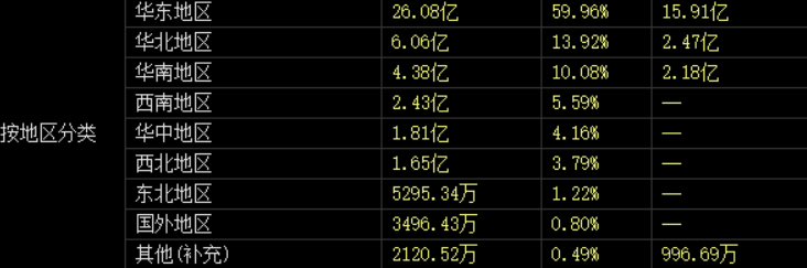 股东频频减持，扣非净利暴跌76%！科大讯飞"困"在补贴里？