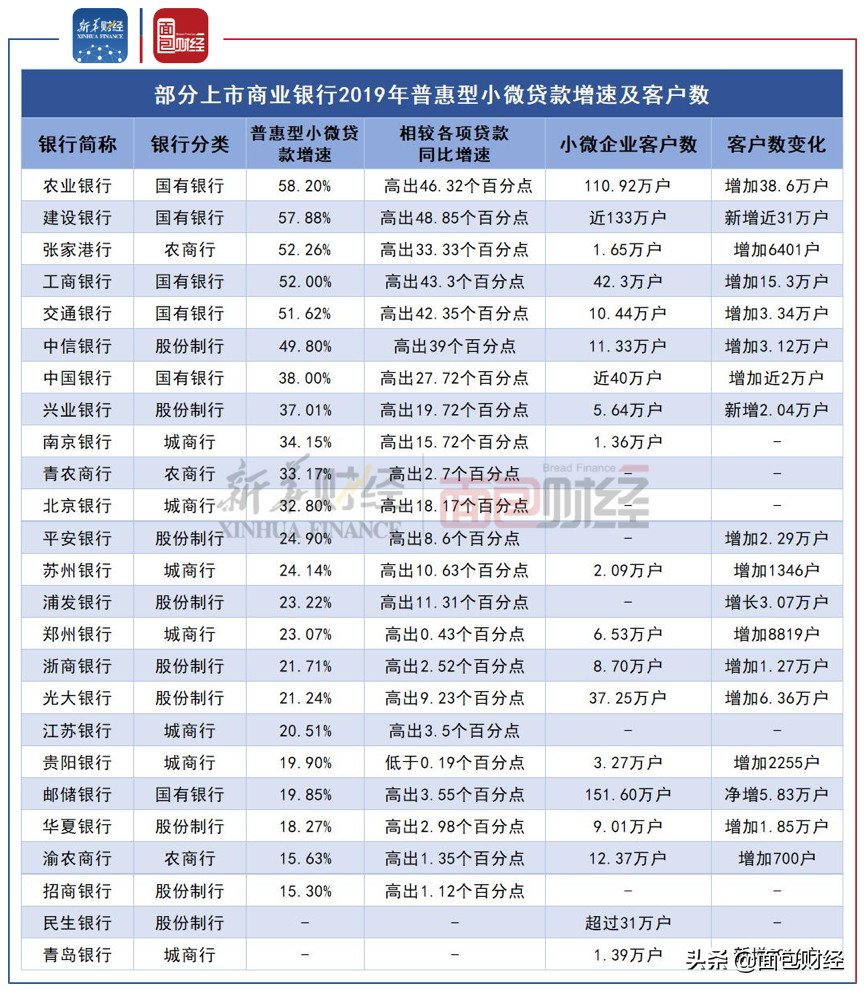 普惠金融支持小微企业 哪家银行力度更强？