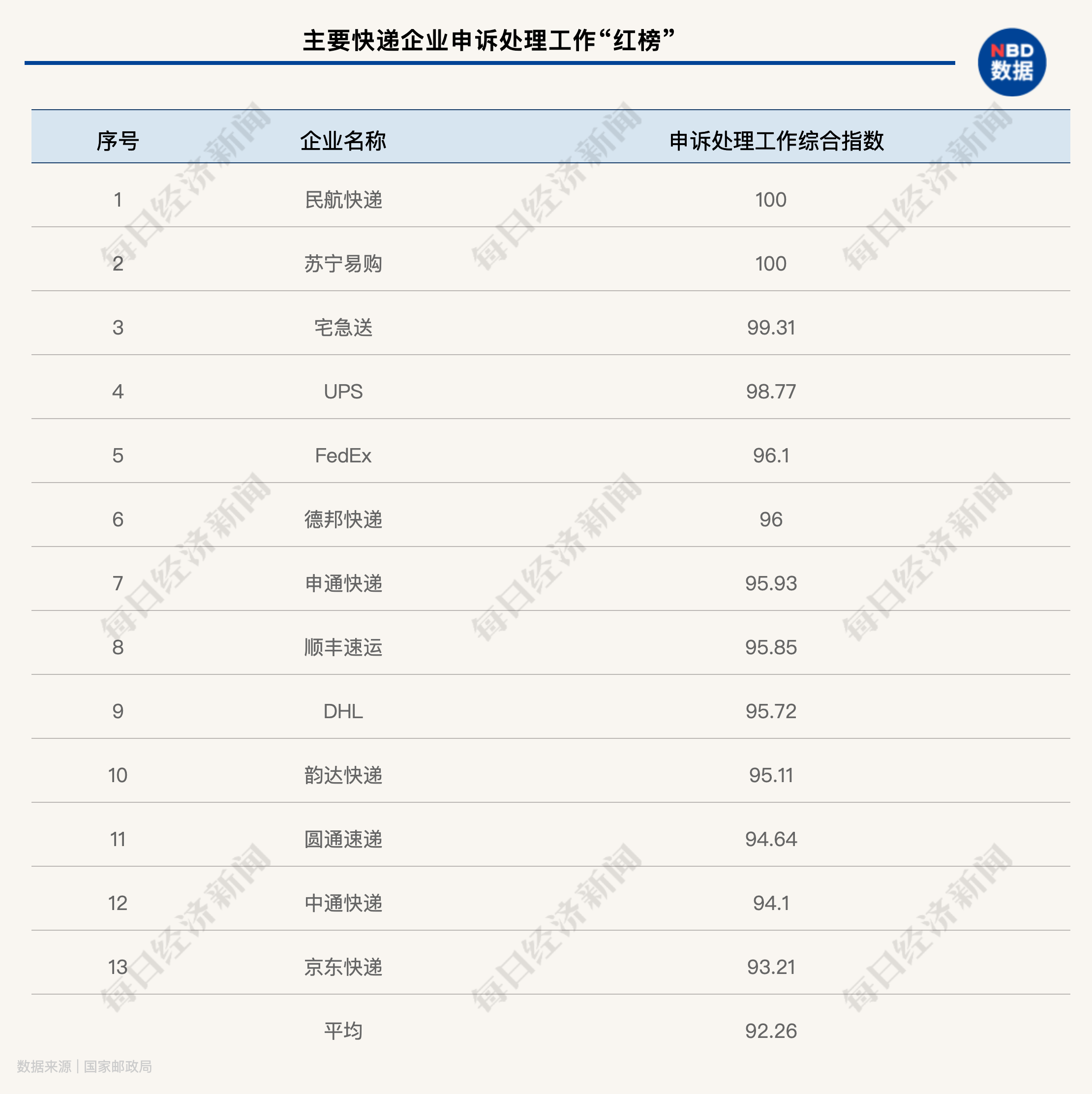 中国快递物流健康监测报告 | 虚假签收投诉居高 上市公司低价竞争不减反增