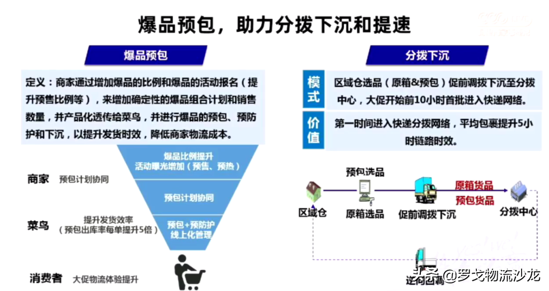 从揭秘菜鸟双11大促物流全攻略，看菜鸟供应链板块