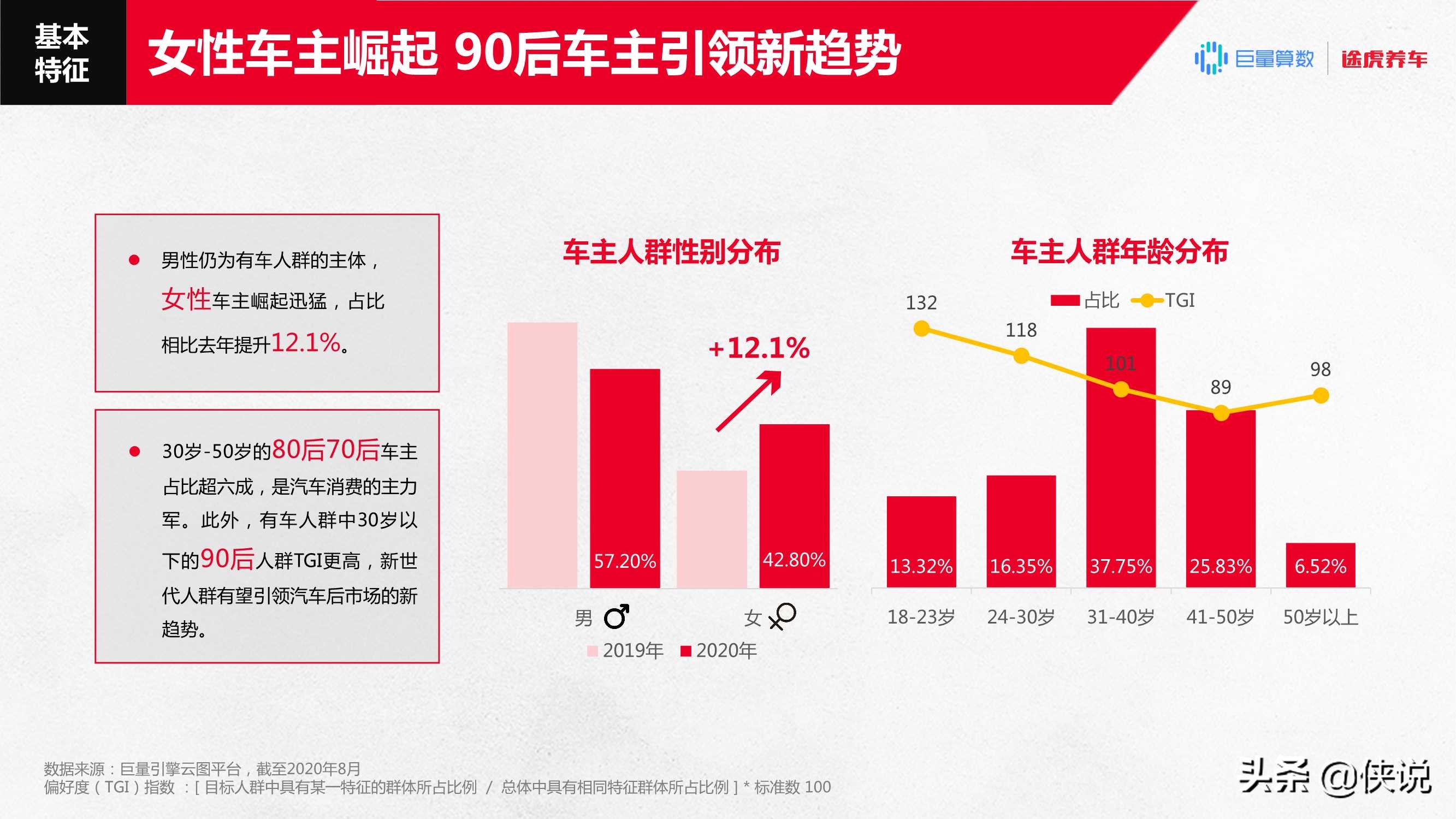 2020汽车后市场「直播+电商」消费趋势报告