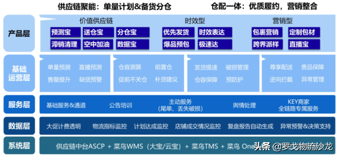 从揭秘菜鸟双11大促物流全攻略，看菜鸟供应链板块