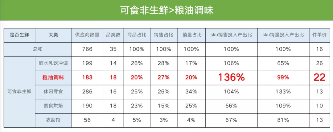 调味品行业：如何跟上“社区团购”的步伐？