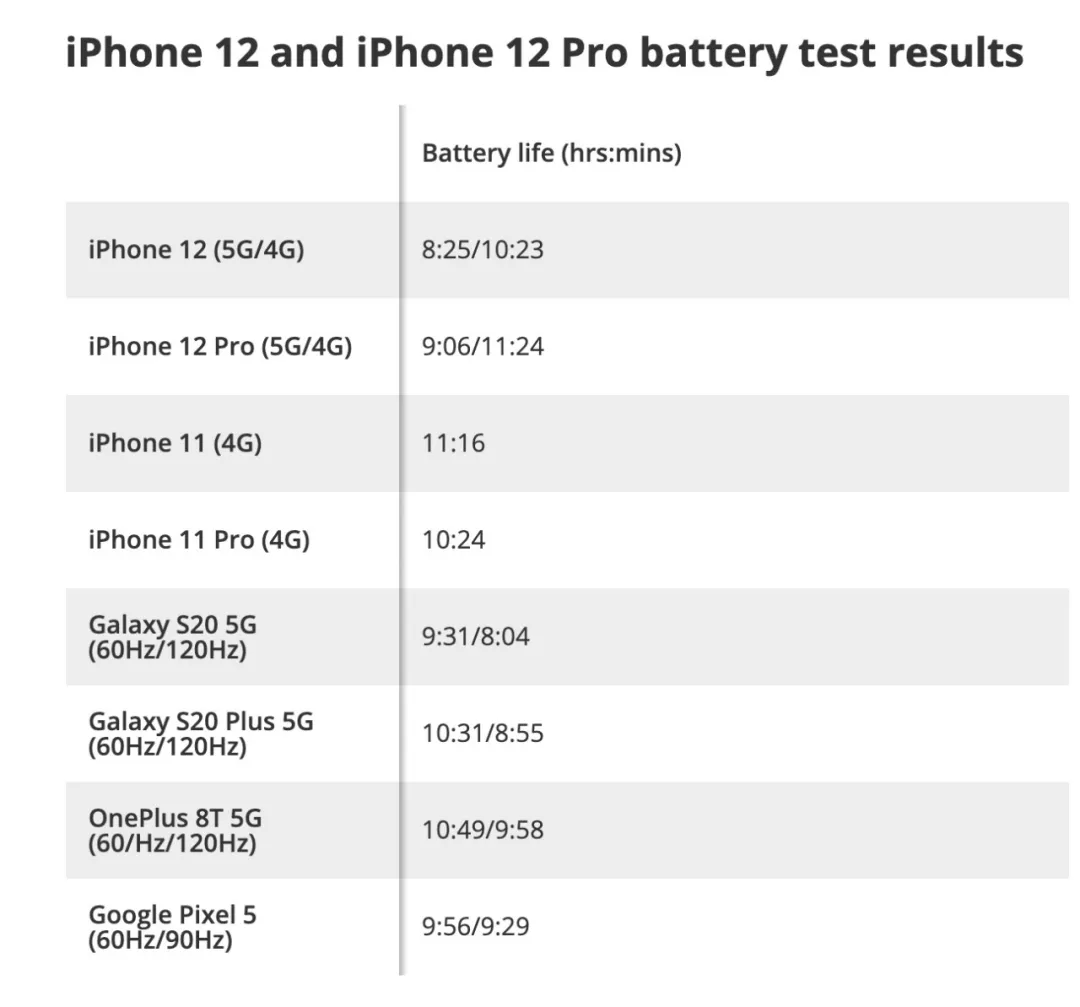 iPhone 12 开启 5G 续航锐减，苹果回应