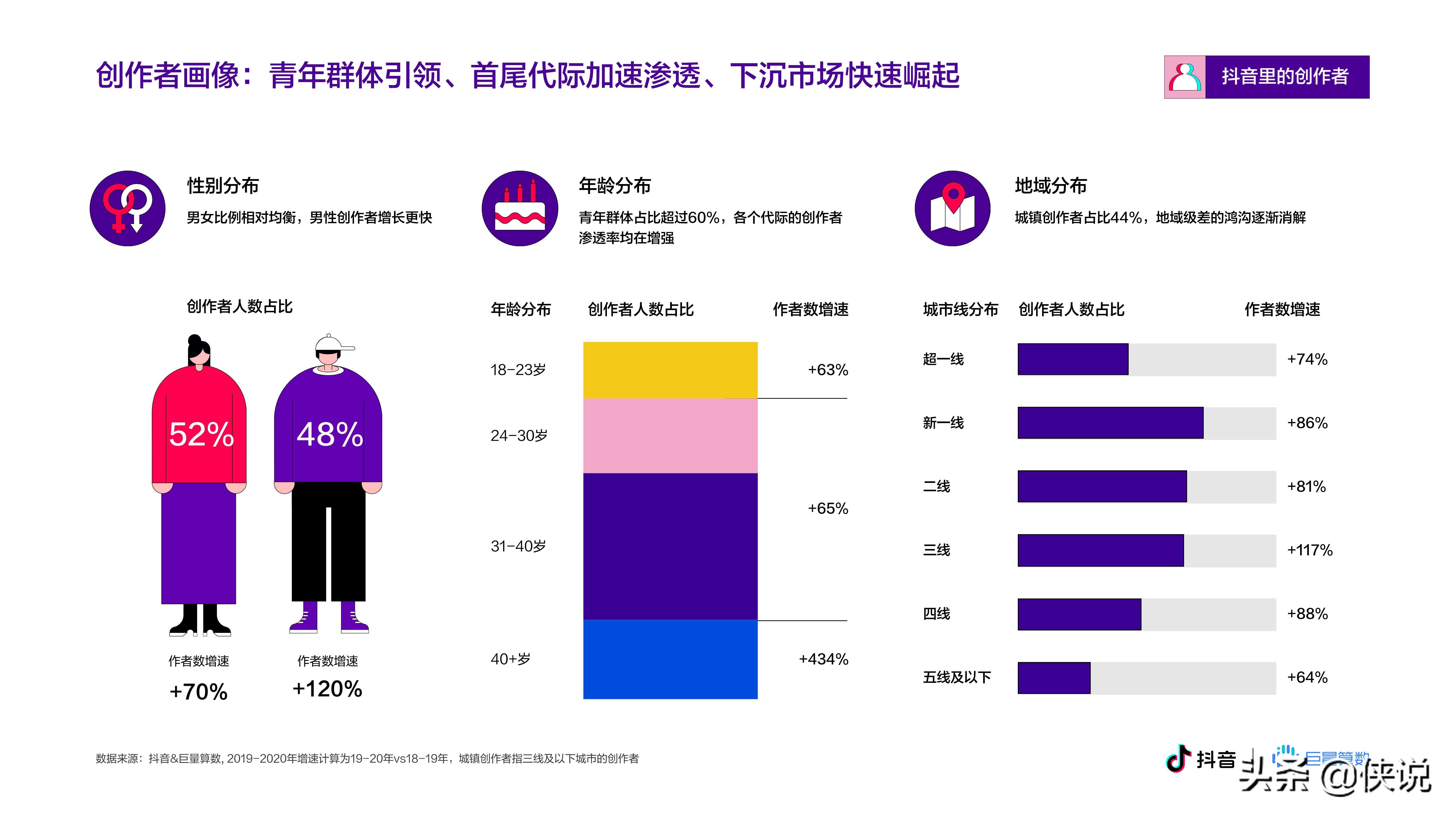 抖音&巨量算数：2020抖音创作者生态报告