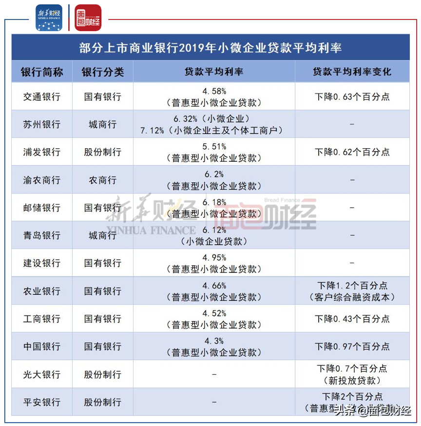 普惠金融支持小微企业 哪家银行力度更强？