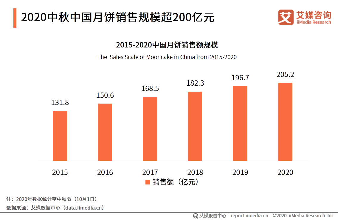 2020年中国月饼市场与消费者行为研究报告