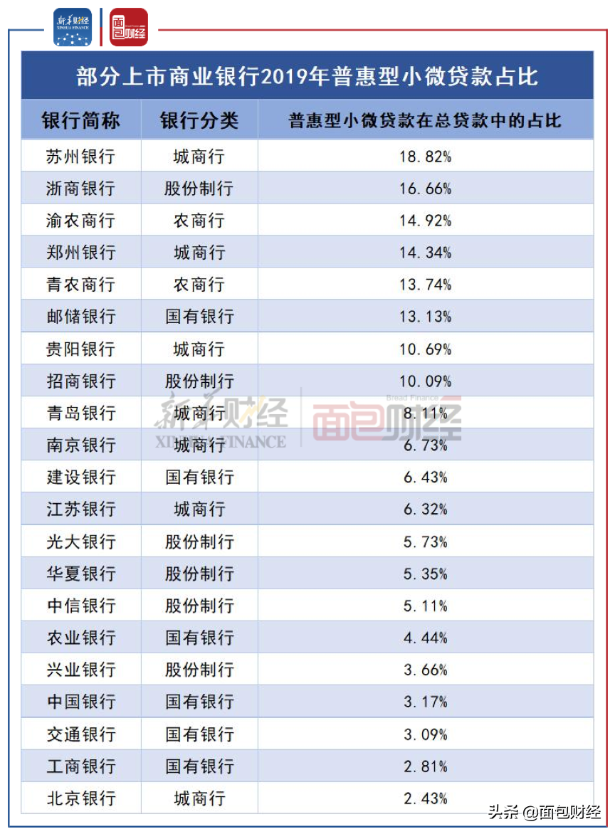 普惠金融支持小微企业 哪家银行力度更强？