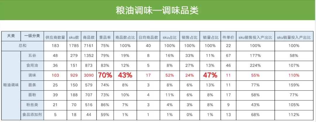 调味品行业：如何跟上“社区团购”的步伐？