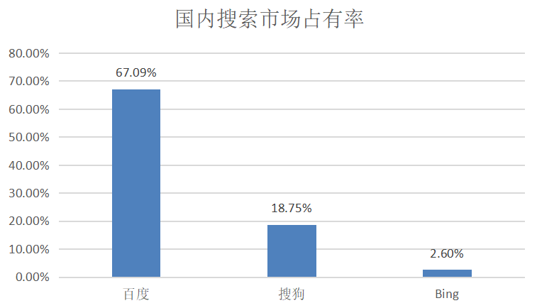 掉队的Bing，靠生态搜索能翻盘？