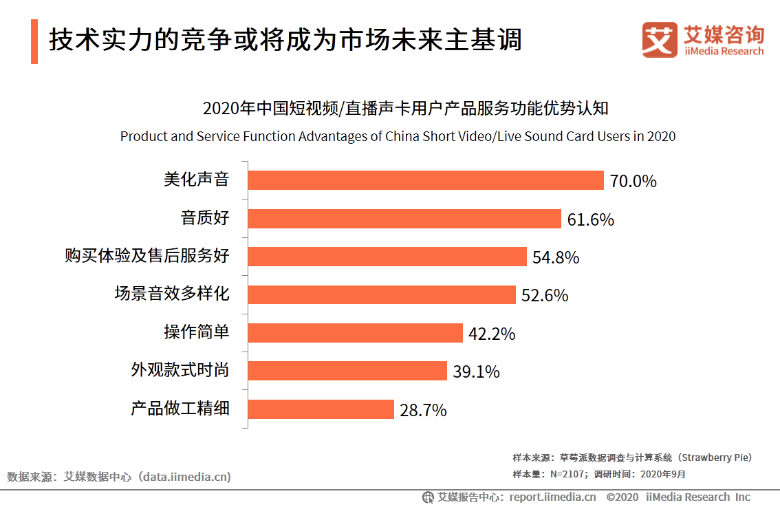 中国短视频/直播声卡设备领域应用发展白皮书