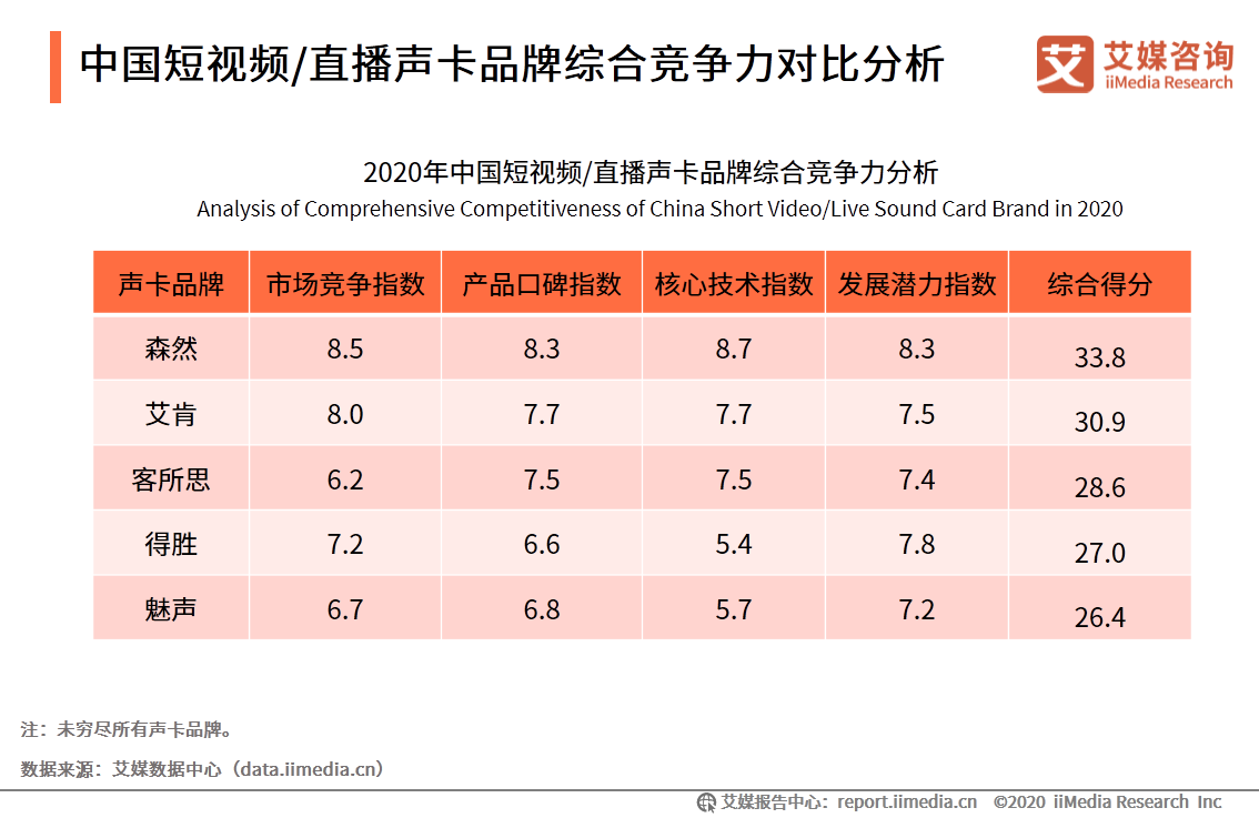 中国短视频/直播声卡设备领域应用发展白皮书