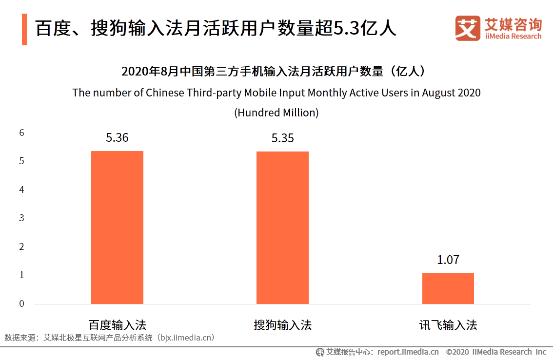 第三方手机输入法市场：活跃度稳定增长，头部市场竞争激烈