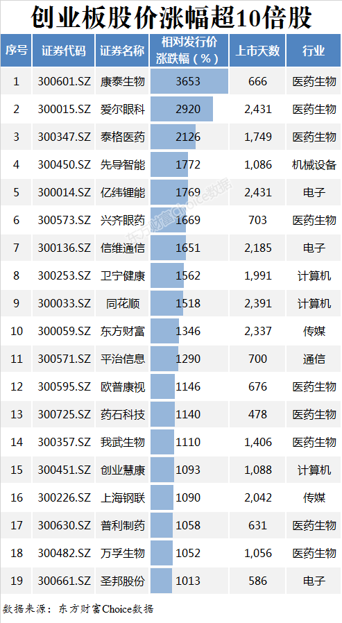 这才是真成长股！这51只创业板股​净利复合增速超30%！（名单）