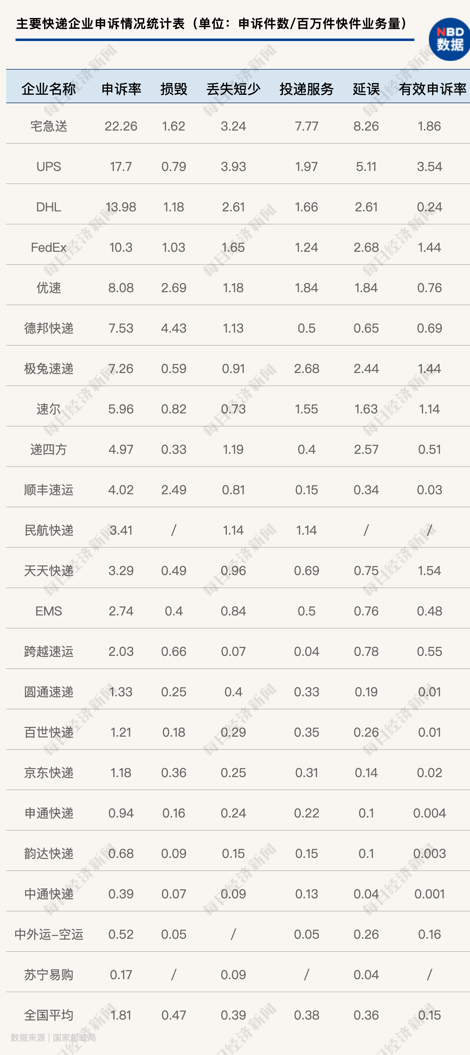 中国快递物流健康监测报告 | 虚假签收投诉居高 上市公司低价竞争不减反增