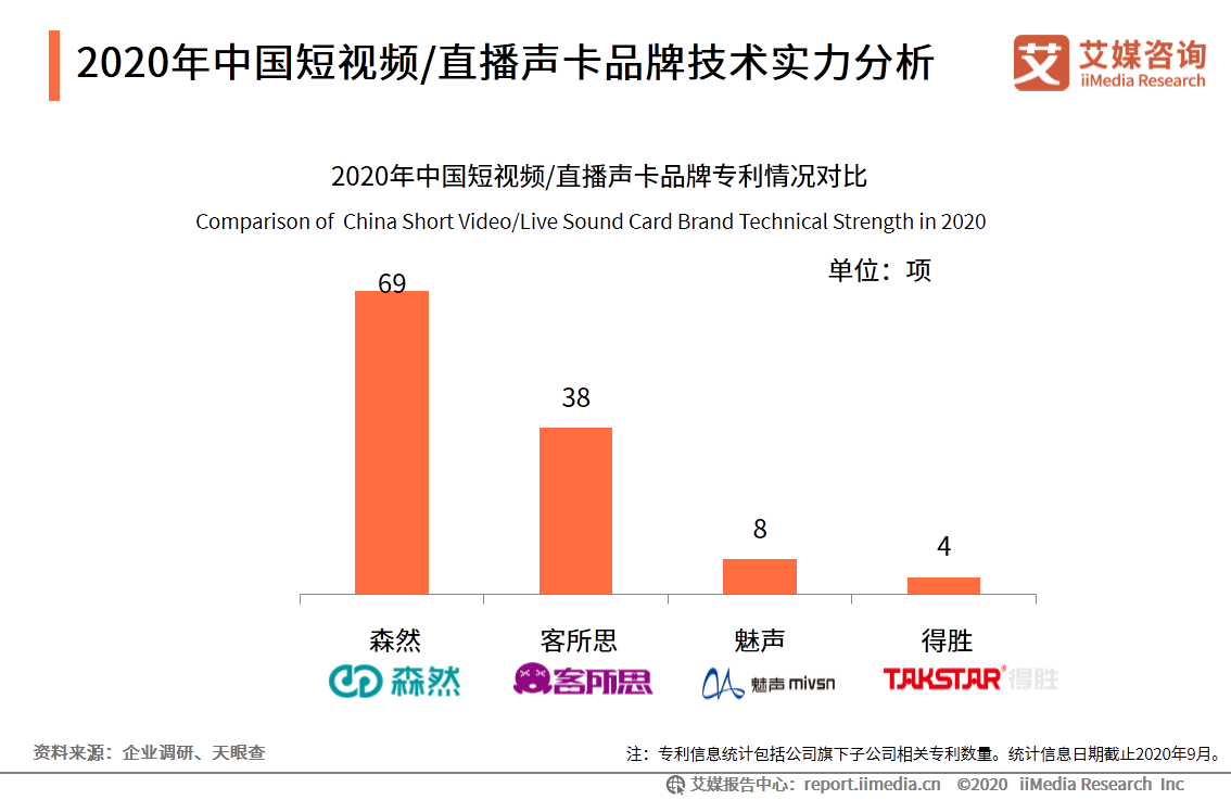 中国短视频/直播声卡设备领域应用发展白皮书