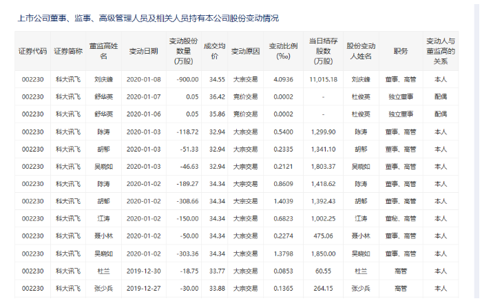 股东频频减持，扣非净利暴跌76%！科大讯飞"困"在补贴里？