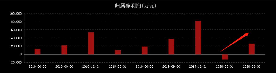 股东频频减持，扣非净利暴跌76%！科大讯飞"困"在补贴里？