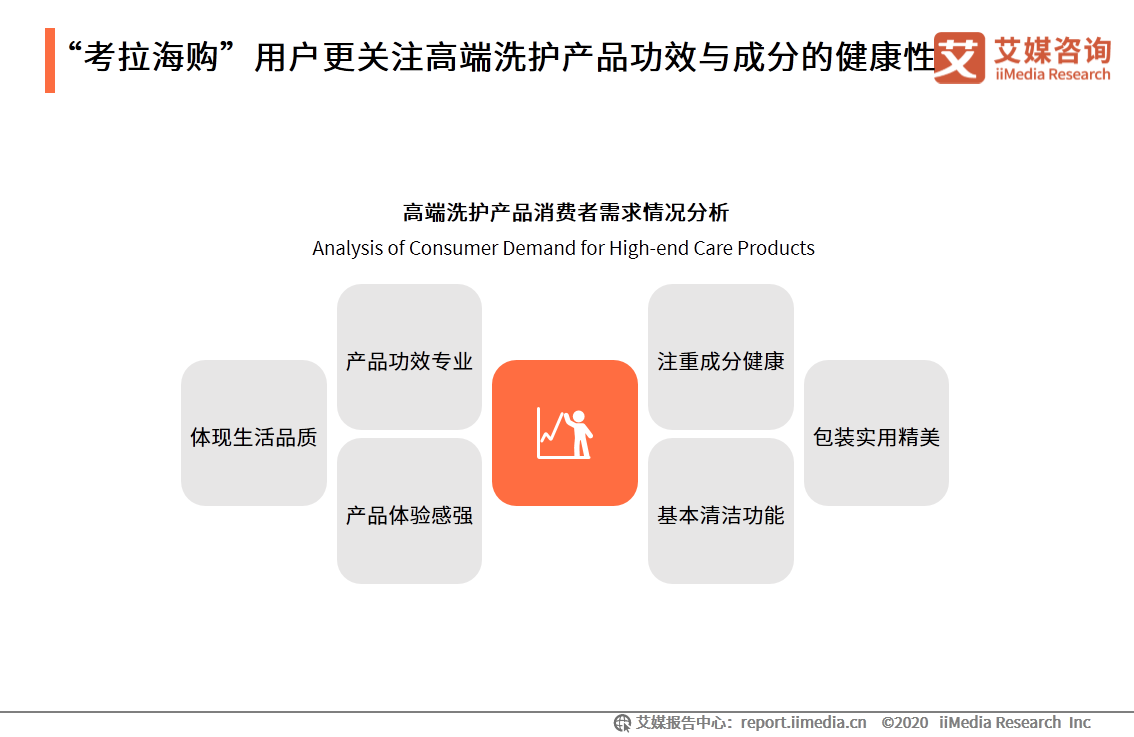 2020考拉海购高端洗护行业消费趋势报告