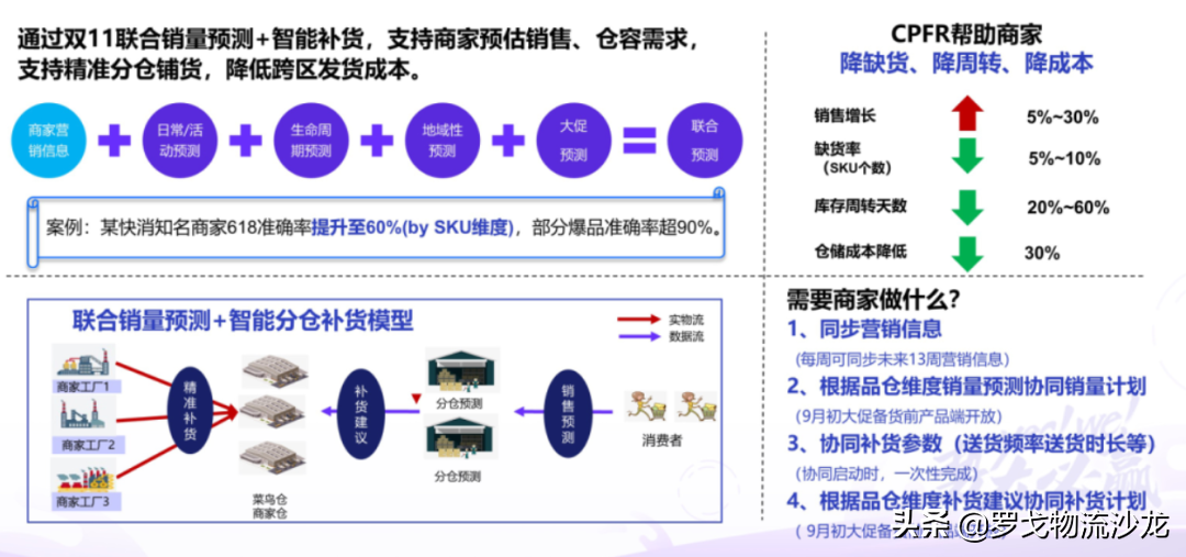 从揭秘菜鸟双11大促物流全攻略，看菜鸟供应链板块