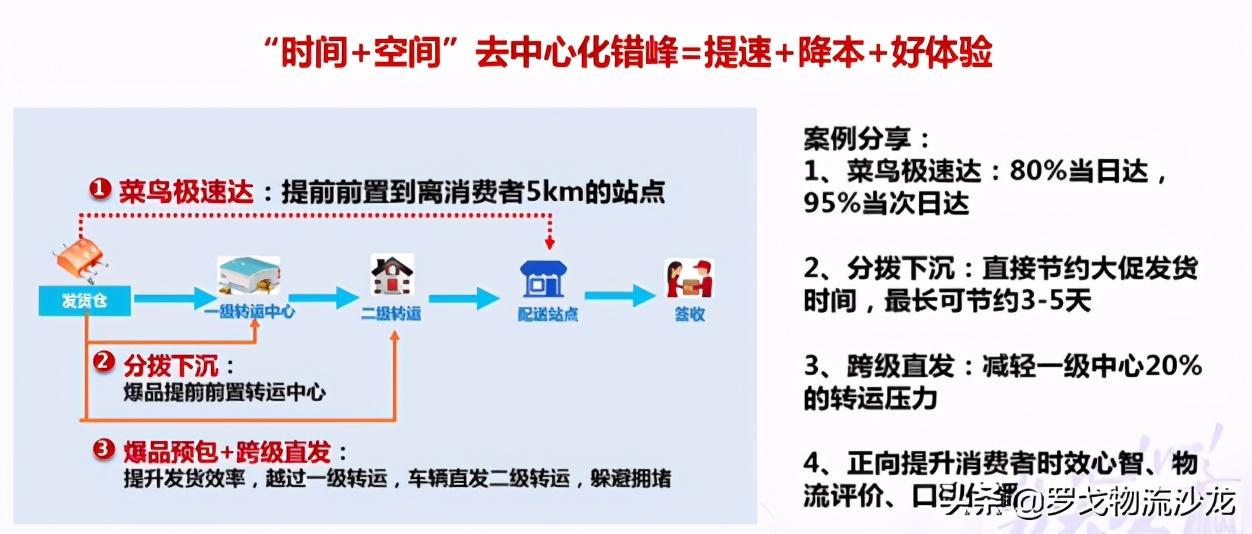 从揭秘菜鸟双11大促物流全攻略，看菜鸟供应链板块