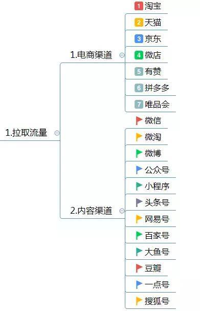 电商运营方案怎么写？这有1份完整的思维导图框架供你参考