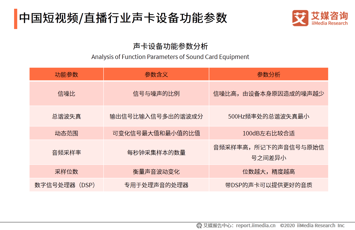 中国短视频/直播声卡设备领域应用发展白皮书