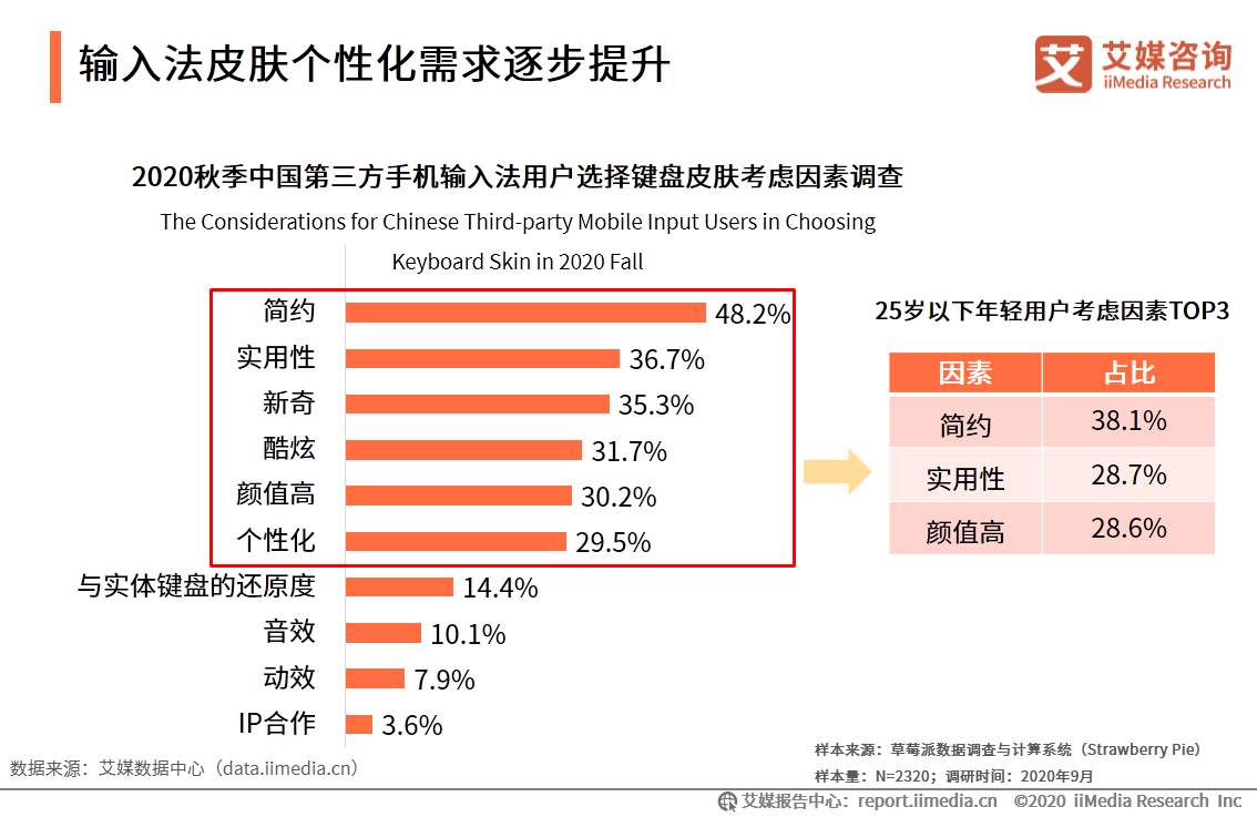 第三方手机输入法市场：活跃度稳定增长，头部市场竞争激烈