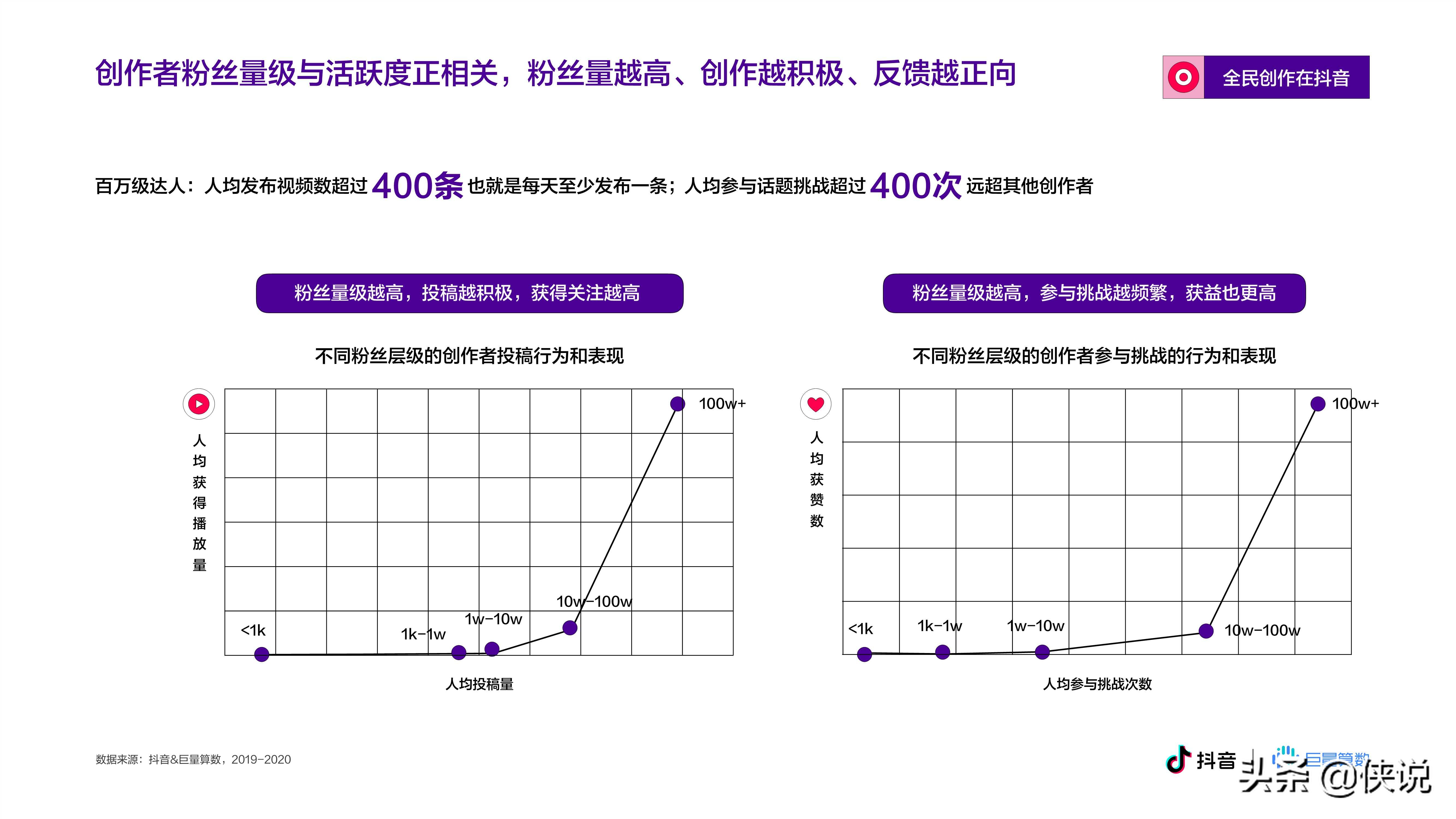 抖音&巨量算数：2020抖音创作者生态报告