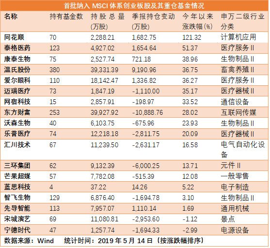 18只创业板股纳入MSCI指数 这6只被超百家基金追捧（附名单）