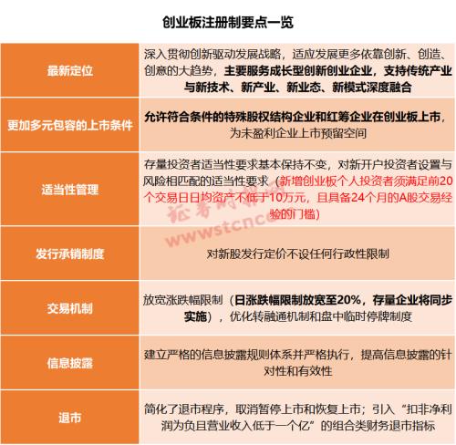 最全梳理！创业板这些规则有变：涨跌幅扩至20%、开户门槛10万元、退市标准大调整，增设“ST”……