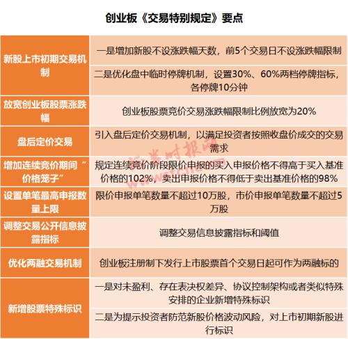 最全梳理！创业板这些规则有变：涨跌幅扩至20%、开户门槛10万元、退市标准大调整，增设“ST”……