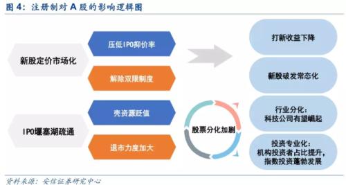 创业板注册制9大交易新规你必须知道！机构：五大板块迎利好