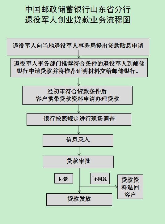 山东退役军人：三家银行公布申请创业贷款业务流程