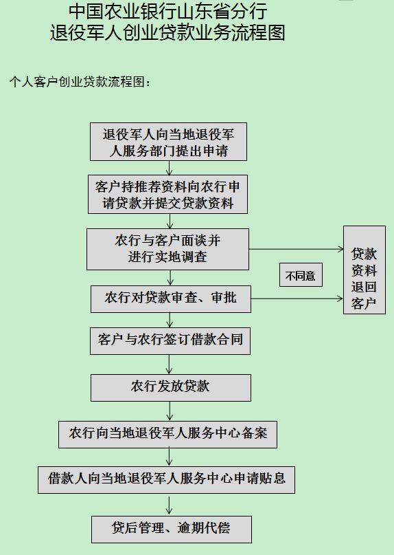 山东退役军人：三家银行公布申请创业贷款业务流程