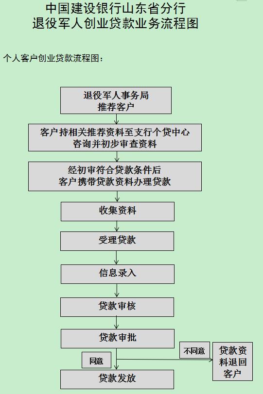 山东退役军人：三家银行公布申请创业贷款业务流程