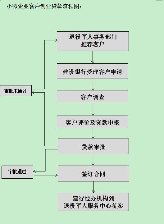 山东退役军人：三家银行公布申请创业贷款业务流程