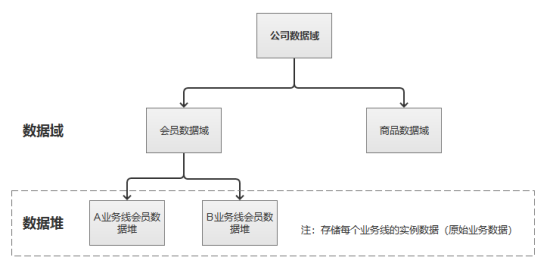 中台产品经理实战（17）：数据中台搭建方法论集合（上）