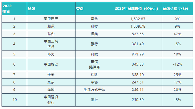 2020年最具价值中国品牌100强名单发布