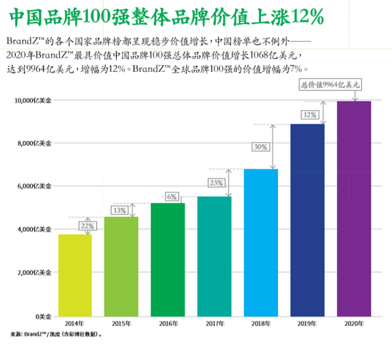 2020年最具价值中国品牌100强名单发布