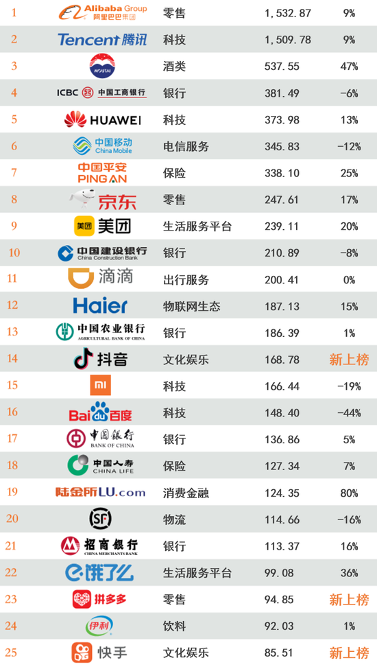 2020年最具价值中国品牌100强名单发布