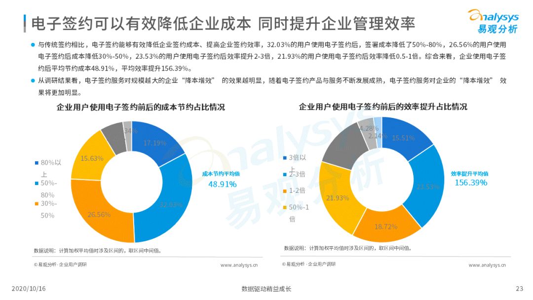 电子签约降本增效，数字化推动场景需求增加