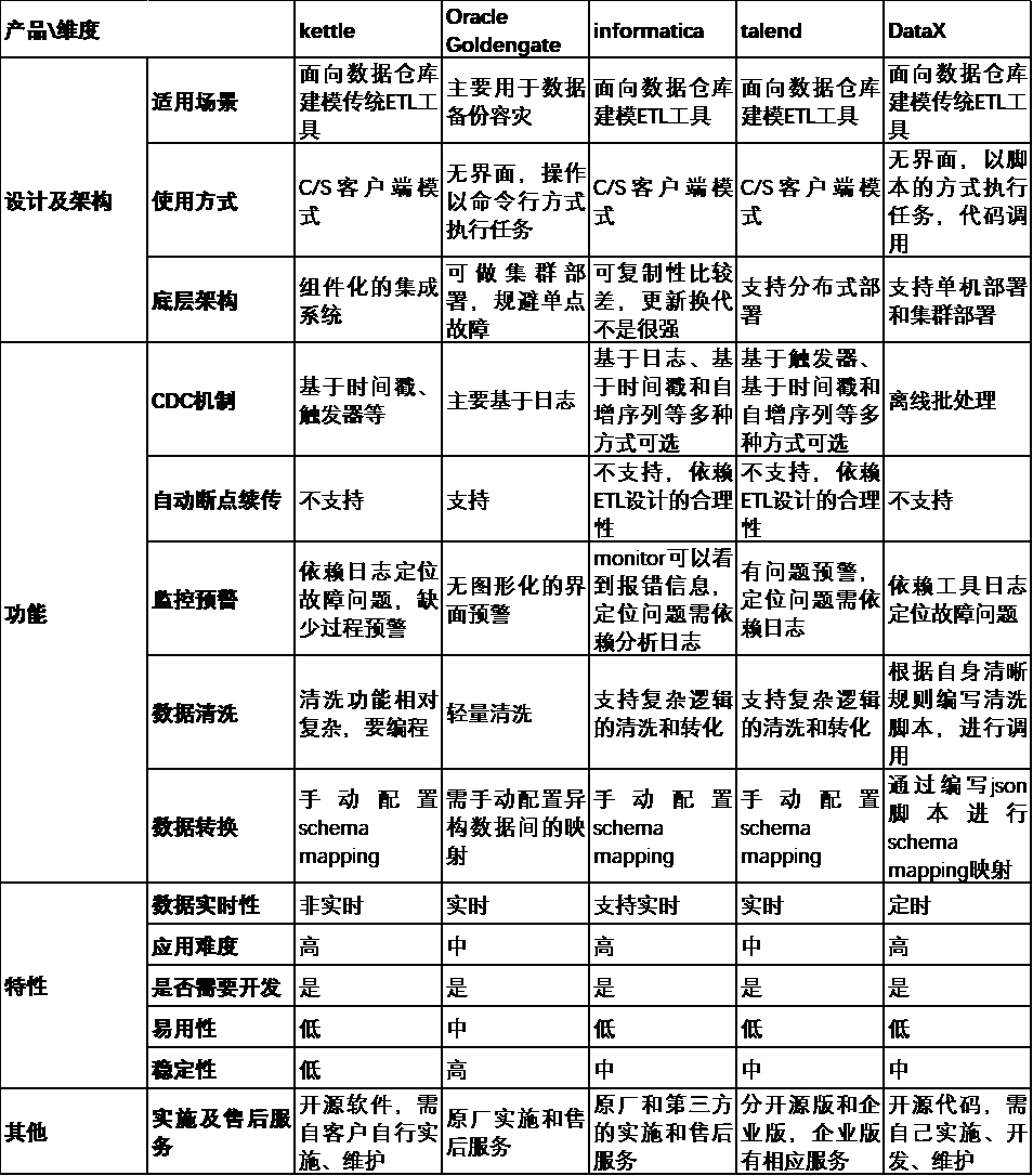 关于数据仓库的架构及3大类组件工具选型